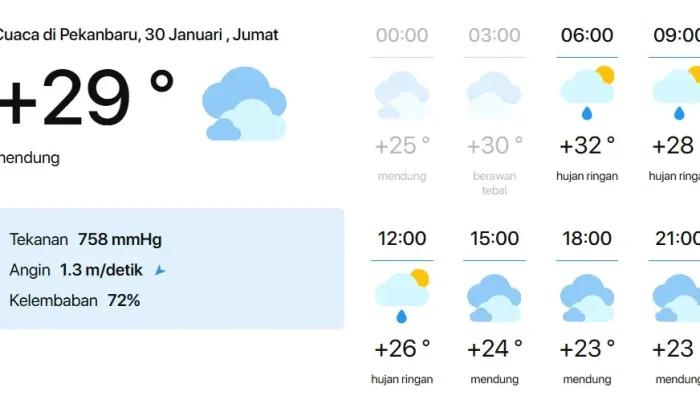 BMKG: Riau Cerah Berawan, Waspada Hujan Sore dan Hotspot Masih Ditemukan