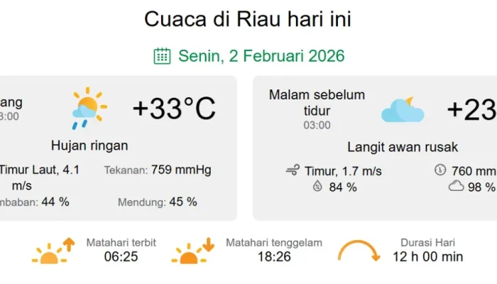 Riau Diselimuti Udara Kabur, Hujan Lokal dan Gelombang Sedang Mengintai