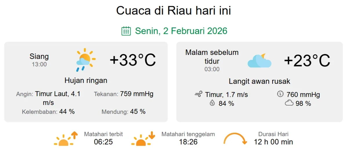 Riau Diselimuti Udara Kabur, Hujan Lokal dan Gelombang Sedang Mengintai