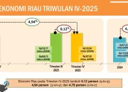BPS Rilis Data Ekonomi Riau, Pemprov Soroti Tantangan Kemiskinan dan Pengangguran