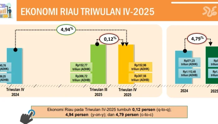 BPS Rilis Data Ekonomi Riau, Pemprov Soroti Tantangan Kemiskinan dan Pengangguran