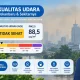 Kualitas Udara Pekanbaru Masuk Kategori Tidak Sehat, PM2.5 Capai 88,5 µg/m³